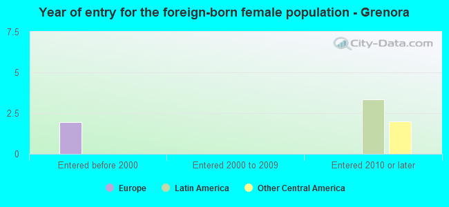 Year of entry for the foreign-born female population - Grenora
