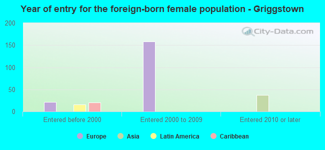 Year of entry for the foreign-born female population - Griggstown