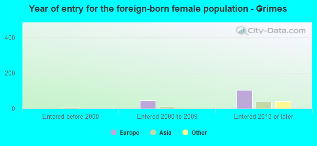 Year of entry for the foreign-born female population - Grimes
