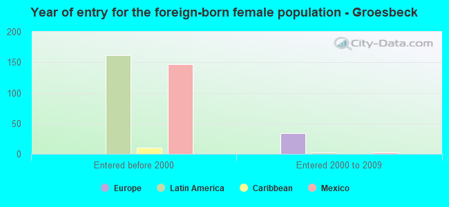 Year of entry for the foreign-born female population - Groesbeck