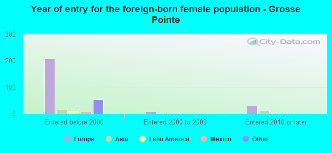 Year of entry for the foreign-born female population - Grosse Pointe