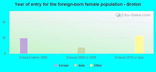 Year of entry for the foreign-born female population - Groton