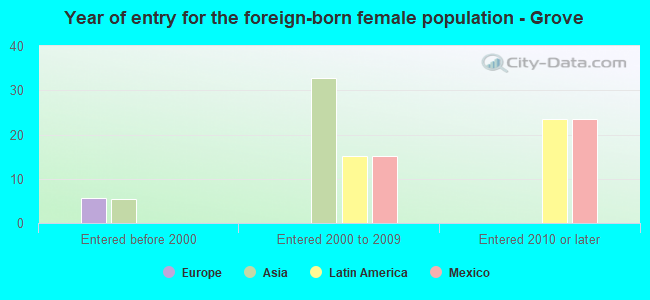Year of entry for the foreign-born female population - Grove