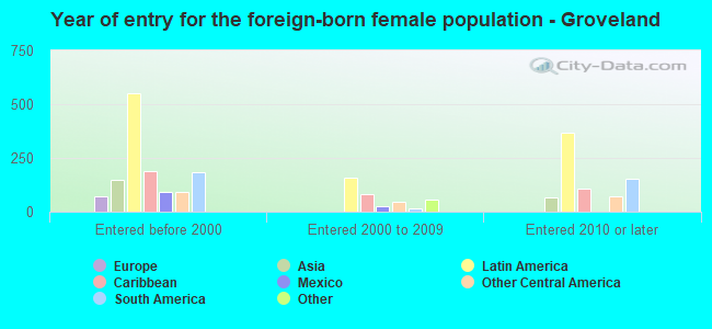 Year of entry for the foreign-born female population - Groveland