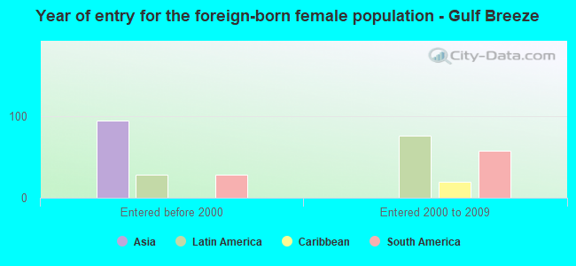 Year of entry for the foreign-born female population - Gulf Breeze