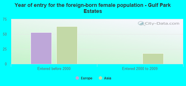 Year of entry for the foreign-born female population - Gulf Park Estates