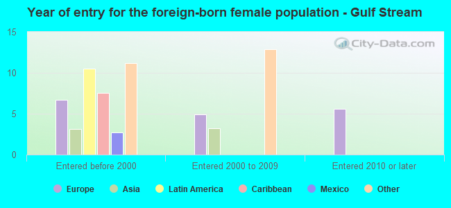 Year of entry for the foreign-born female population - Gulf Stream