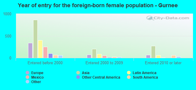 Year of entry for the foreign-born female population - Gurnee