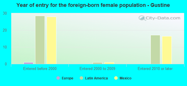 Year of entry for the foreign-born female population - Gustine
