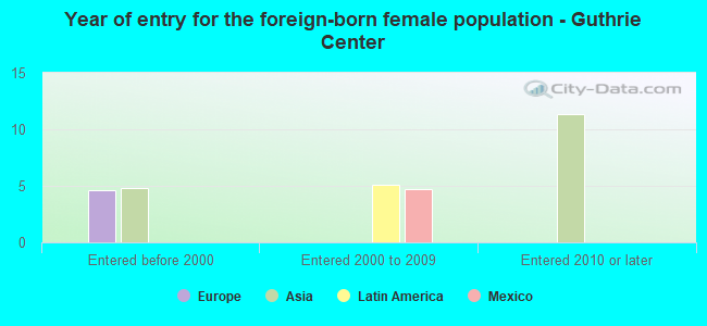Year of entry for the foreign-born female population - Guthrie Center