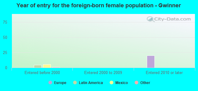 Year of entry for the foreign-born female population - Gwinner