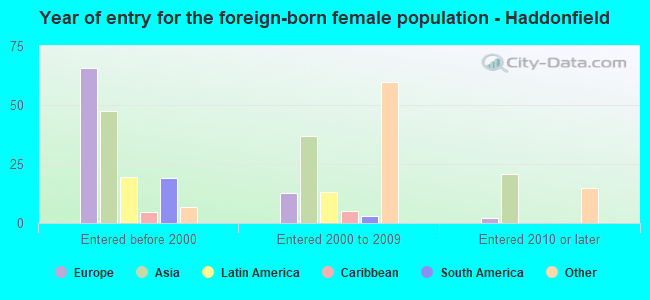 Year of entry for the foreign-born female population - Haddonfield