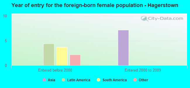 Year of entry for the foreign-born female population - Hagerstown