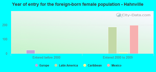 Year of entry for the foreign-born female population - Hahnville
