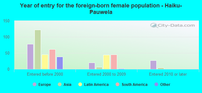 Year of entry for the foreign-born female population - Haiku-Pauwela