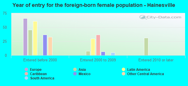 Year of entry for the foreign-born female population - Hainesville
