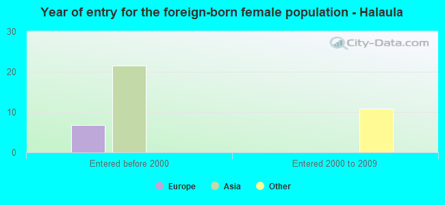 Year of entry for the foreign-born female population - Halaula
