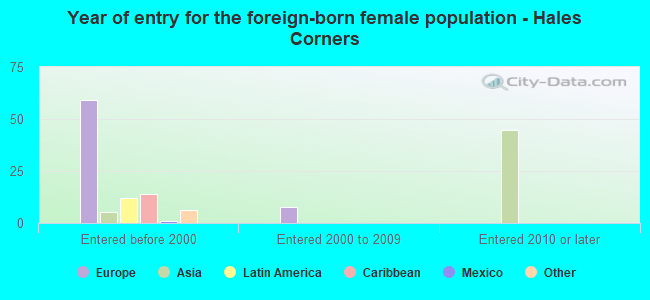 Year of entry for the foreign-born female population - Hales Corners
