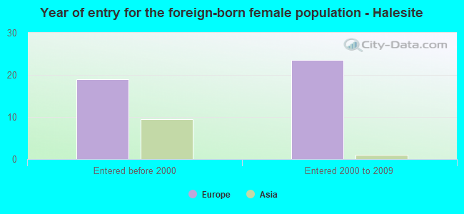 Year of entry for the foreign-born female population - Halesite