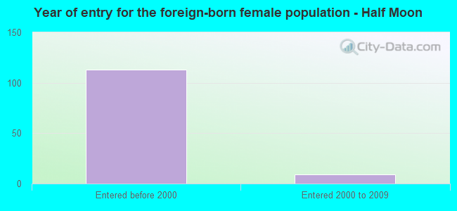 Year of entry for the foreign-born female population - Half Moon