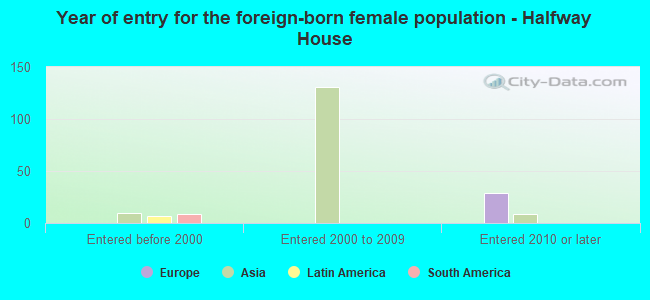 Year of entry for the foreign-born female population - Halfway House