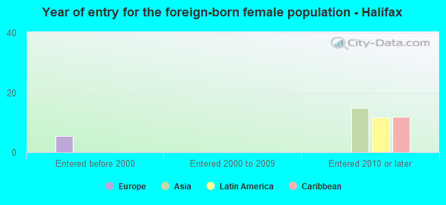 Year of entry for the foreign-born female population - Halifax