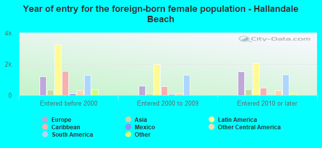 Year of entry for the foreign-born female population - Hallandale Beach