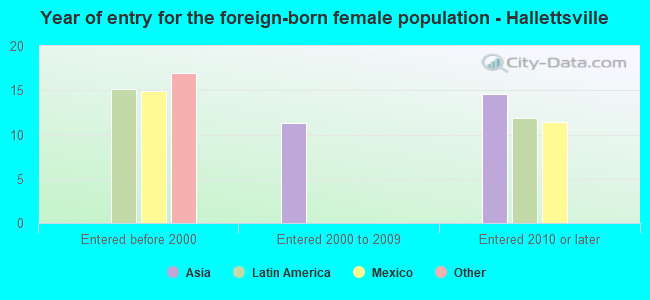 Year of entry for the foreign-born female population - Hallettsville