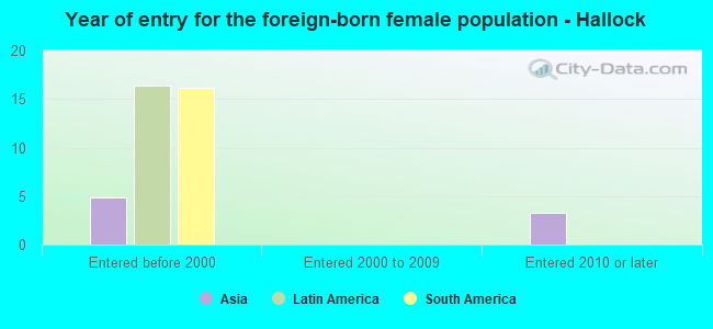 Year of entry for the foreign-born female population - Hallock