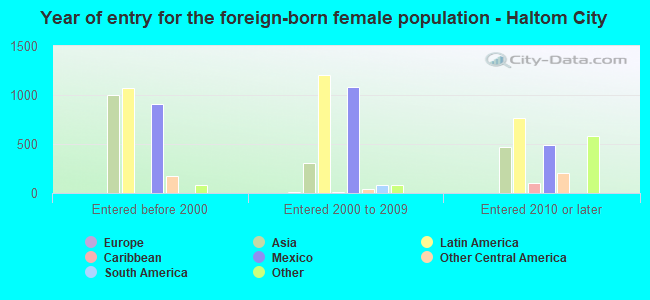 Year of entry for the foreign-born female population - Haltom City