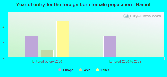 Year of entry for the foreign-born female population - Hamel