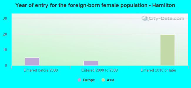 Year of entry for the foreign-born female population - Hamilton