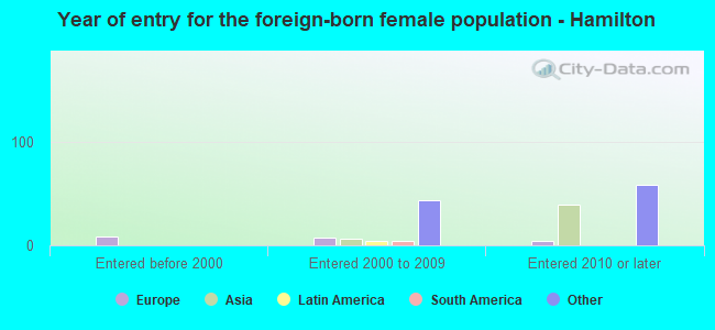 Year of entry for the foreign-born female population - Hamilton