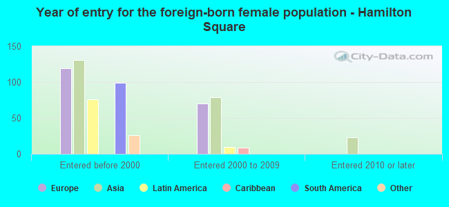 Year of entry for the foreign-born female population - Hamilton Square