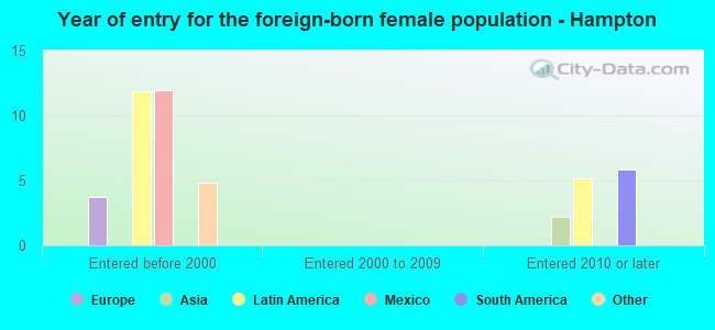 Year of entry for the foreign-born female population - Hampton