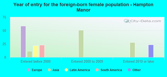 Year of entry for the foreign-born female population - Hampton Manor