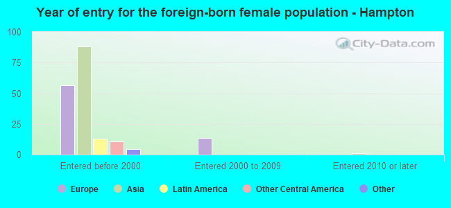 Year of entry for the foreign-born female population - Hampton