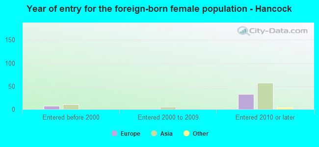 Year of entry for the foreign-born female population - Hancock