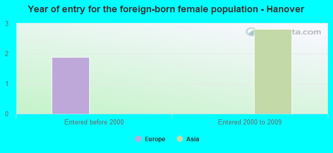 Year of entry for the foreign-born female population - Hanover