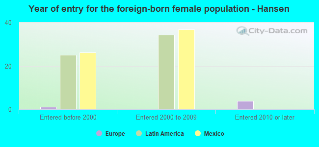 Year of entry for the foreign-born female population - Hansen
