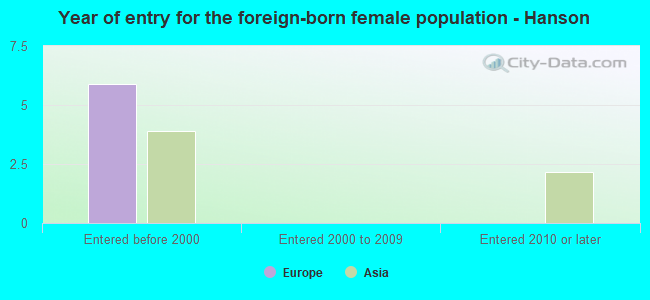 Year of entry for the foreign-born female population - Hanson