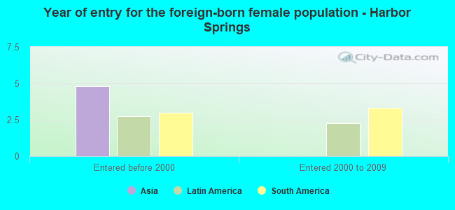 Year of entry for the foreign-born female population - Harbor Springs