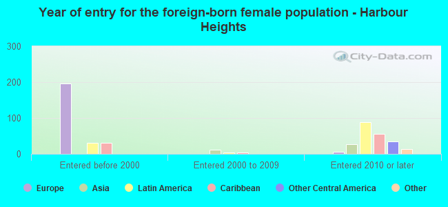 Year of entry for the foreign-born female population - Harbour Heights