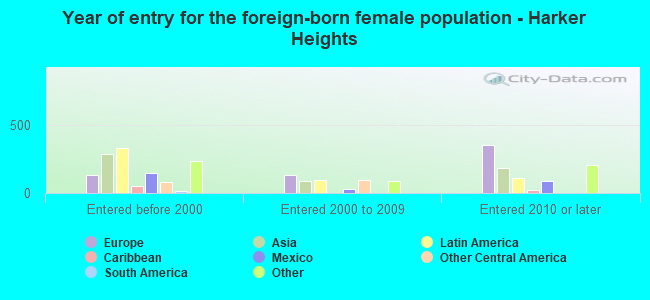 Year of entry for the foreign-born female population - Harker Heights