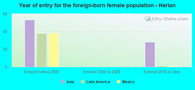 Year of entry for the foreign-born female population - Harlan