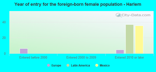 Year of entry for the foreign-born female population - Harlem