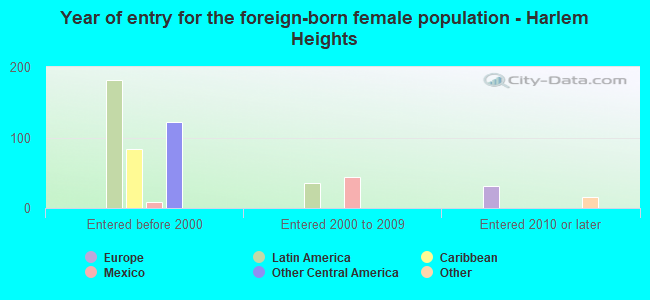 Year of entry for the foreign-born female population - Harlem Heights
