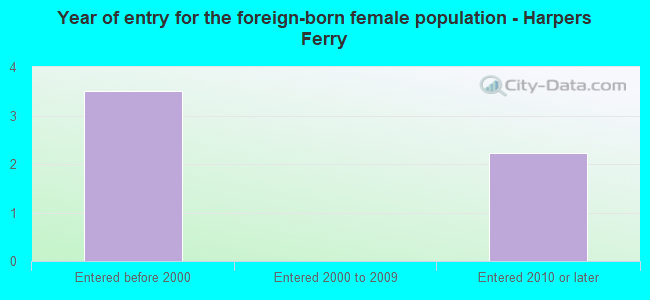 Year of entry for the foreign-born female population - Harpers Ferry