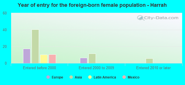 Year of entry for the foreign-born female population - Harrah