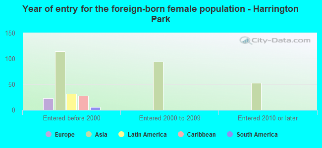 Year of entry for the foreign-born female population - Harrington Park